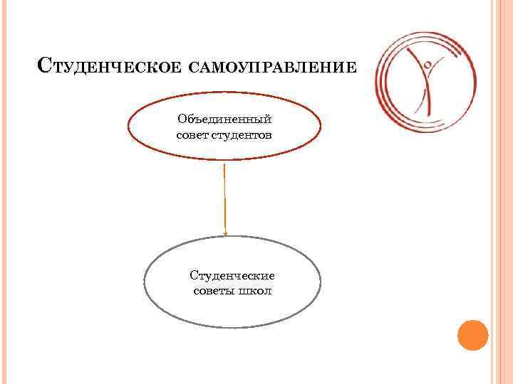 СТУДЕНЧЕСКОЕ САМОУПРАВЛЕНИЕ Объединенный совет студентов Студенческие советы школ 