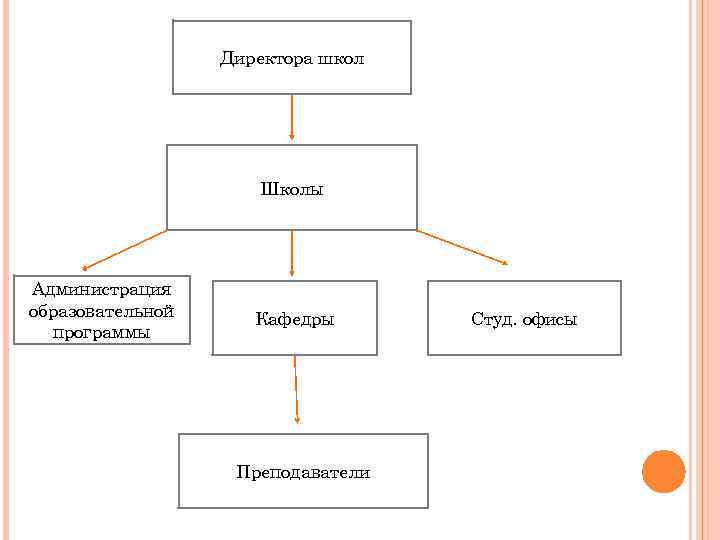 Директора школ Школы Администрация образовательной программы Кафедры Преподаватели Студ. офисы 