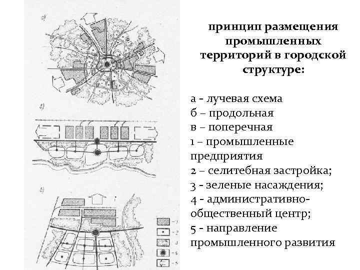 принцип размещения промышленных территорий в городской структуре: а - лучевая схема б – продольная