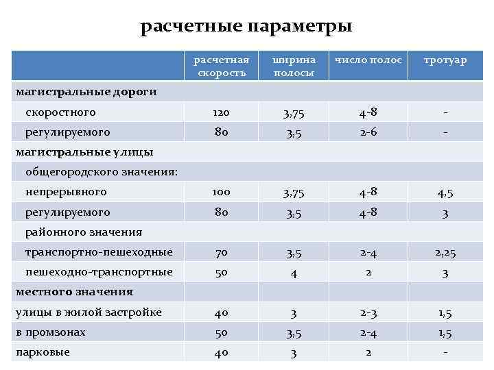 Расчетный параметр. Расчетная скорость для дорог. Расчетная скорость для 4 категории дороги. Расчетная скорость для 3 категории. Основные параметры планировки населенных мест.