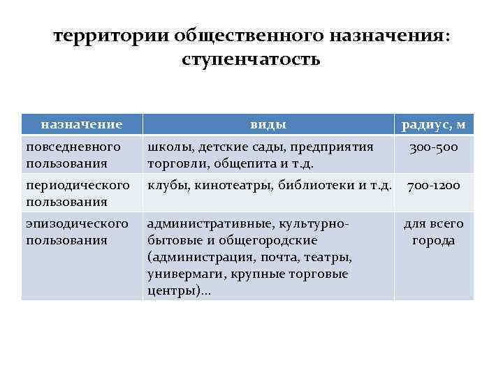 территории общественного назначения: ступенчатость назначение виды радиус, м повседневного пользования школы, детские сады, предприятия