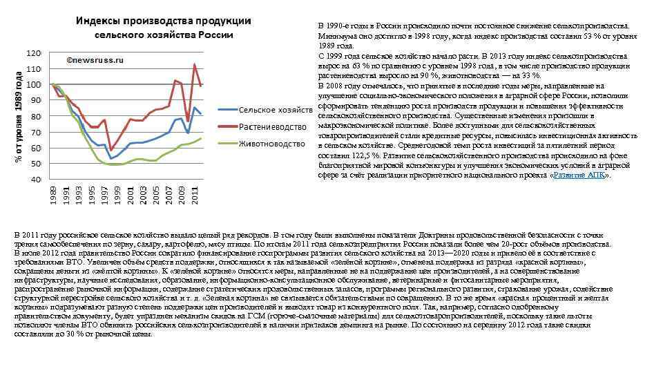 В 1990 -е годы в России происходило почти постоянное снижение сельхозпроизводства. Минимума оно достигло
