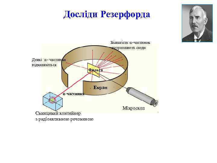 Досліди Резерфорда Більшість α–частинок потрапляють сюди Деякі α– частинки відхиляються Фольга Екран α-частинка Свинцевий