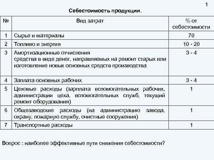 1 Себестоимость продукции. № Вид затрат % от себестоимости 1 Сырье и материалы 2