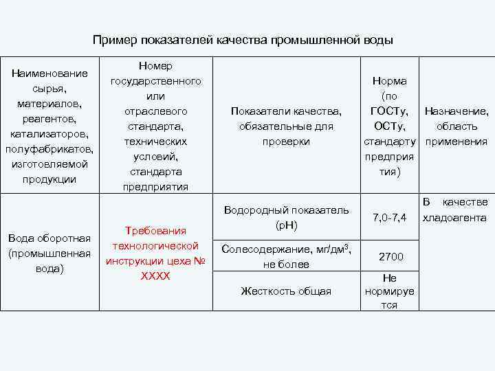 Пример показателей качества промышленной воды Наименование сырья, материалов, реагентов, катализаторов, полуфабрикатов, изготовляемой продукции Вода