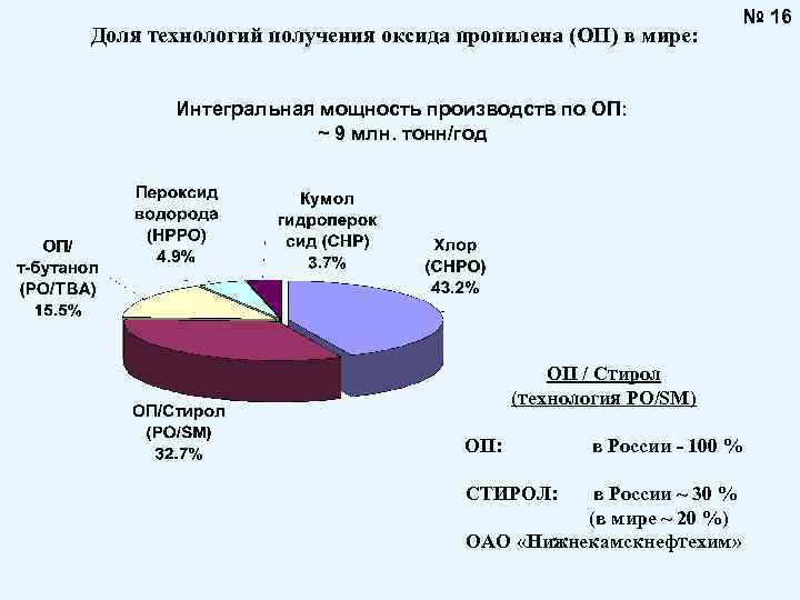 Доля технологий получения оксида пропилена (ОП) в мире: № 16 Интегральная мощность производств по