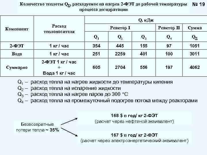№ 19 Количество теплоты Q , расходуемое на нагрев 2 -ФЭТ до рабочей температуры