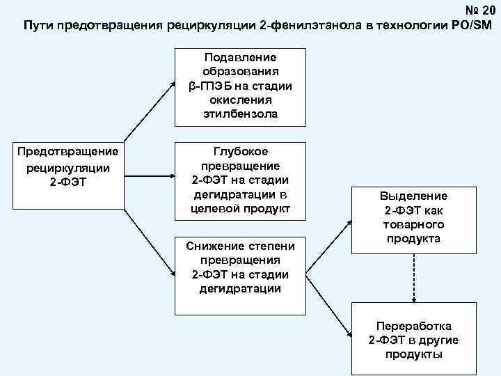 Угнетение образования. Окисление фенилэтанола.