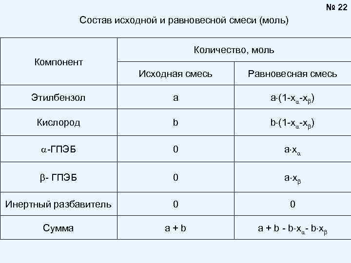 № 22 Состав исходной и равновесной смеси (моль) Количество, моль Компонент Исходная смесь Равновесная