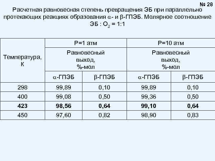 № 28 Расчетная равновесная степень превращения ЭБ при параллельно протекающих реакциях образования - и