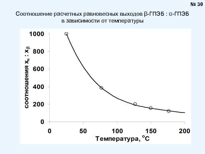 № 30 Соотношение расчетных равновесных выходов β-ГПЭБ : α-ГПЭБ в зависимости от температуры 