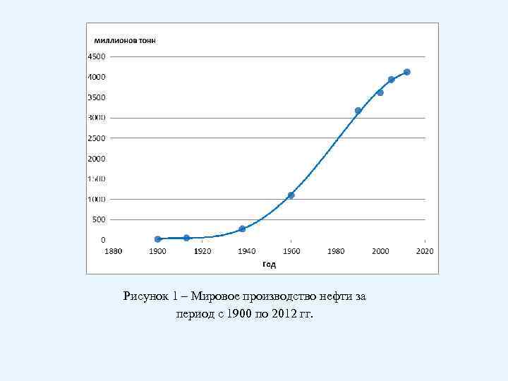 Рисунок 1 – Мировое производство нефти за период с 1900 по 2012 гг. 