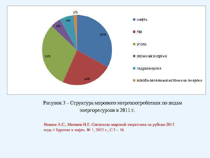 Рисунок 3 - Структура мирового энергопотребления по видам энергоресурсов в 2011 г. 
