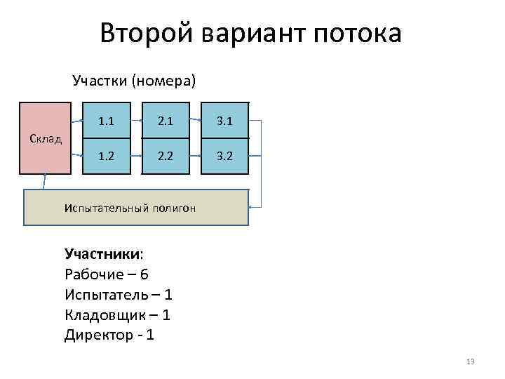 Второй вариант потока Участки (номера) 1. 1 2. 1 3. 1 1. 2 2.