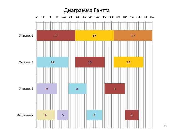 Диаграмма Гантта 18 