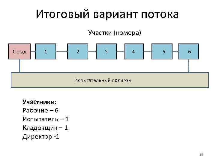 Итоговый вариант потока Участки (номера) Склад 1 2 3 4 5 6 Испытательный полигон