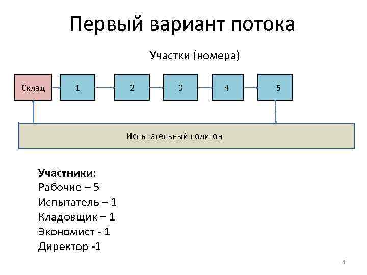 Первый вариант потока Участки (номера) Склад 1 2 3 4 5 Испытательный полигон Участники: