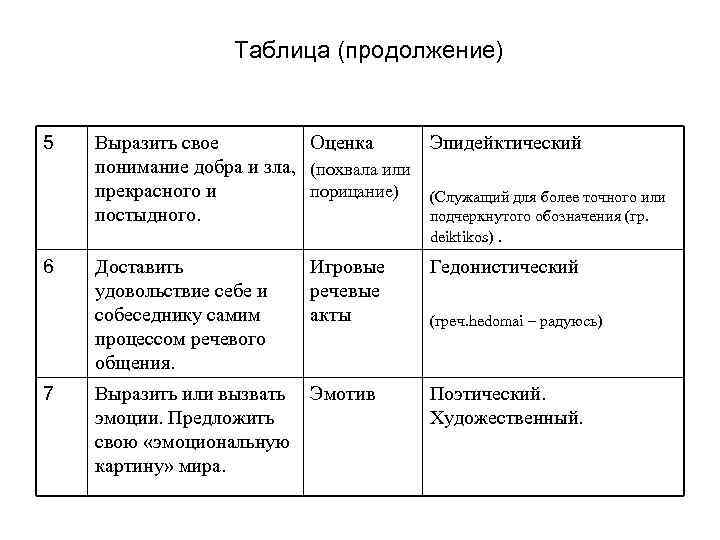 Таблица (продолжение) 5 Выразить свое Оценка Эпидейктический понимание добра и зла, (похвала или порицание)