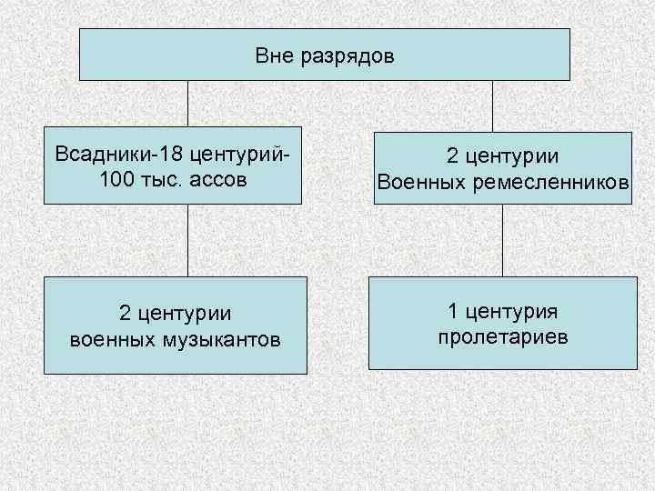 Вне разрядов Всадники-18 центурий 100 тыс. ассов 2 центурии Военных ремесленников 2 центурии военных