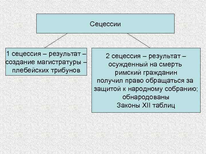 Сецессии 1 сецессия – результат – создание магистратуры – плебейских трибунов 2 сецессия –