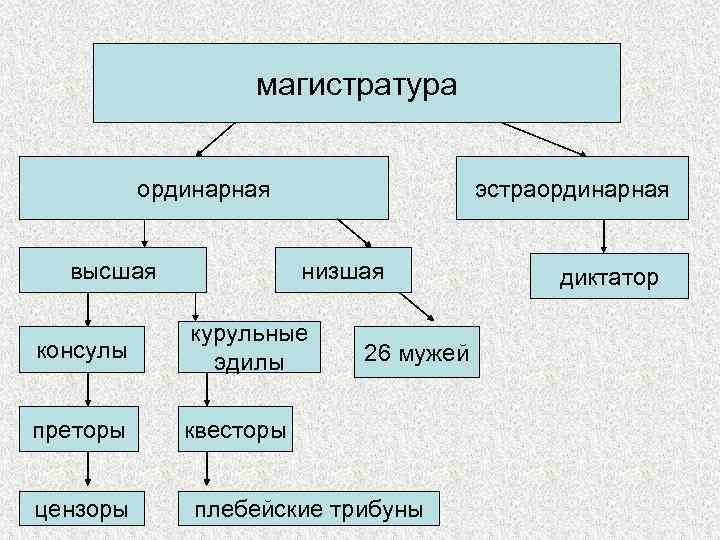 магистратура ординарная высшая эстраординарная низшая консулы курульные эдилы преторы квесторы цензоры 26 мужей плебейские