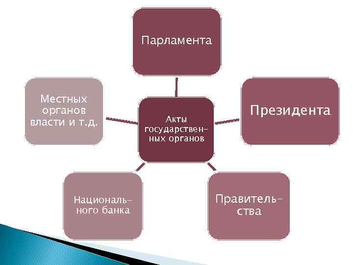 Парламента Местных органов власти и т. д. Национального банка Акты государственных органов Президента Правительства
