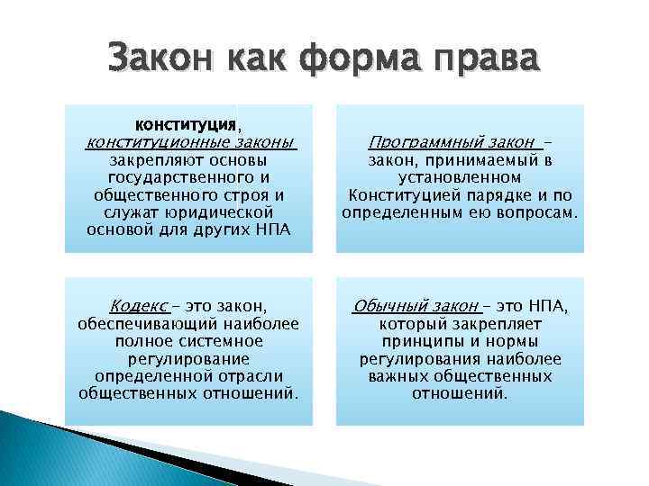 Закон как форма права конституция, конституционные законы Программный закон - закрепляют основы государственного и