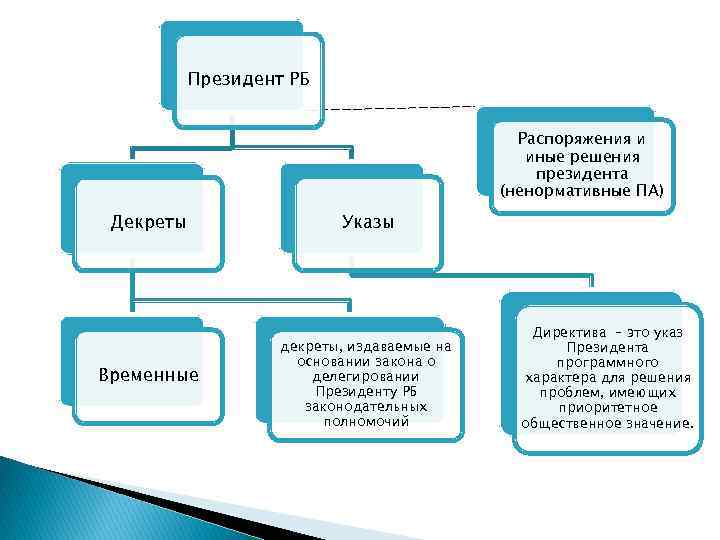 Президент РБ Распоряжения и иные решения президента (ненормативные ПА) Декреты Временные Указы декреты, издаваемые