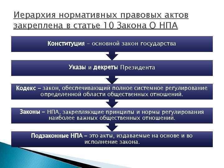 Запишите слово пропущенное в схеме иерархия нормативных правовых актов в россии