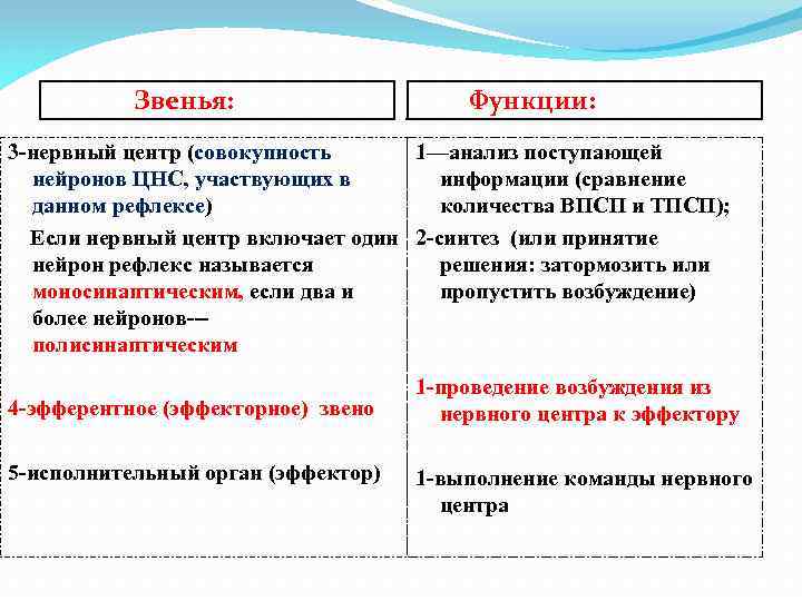 Звенья: Функции: 3 -нервный центр (совокупность 1—анализ поступающей нейронов ЦНС, участвующих в информации (сравнение