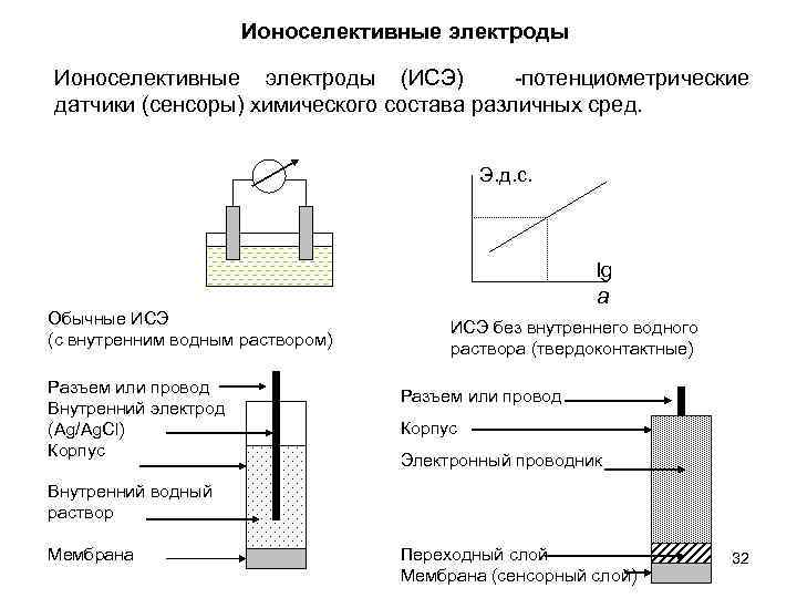 Ионоселективные электроды (ИСЭ) -потенциометрические датчики (сенсоры) химического состава различных сред. Э. д. с. lg