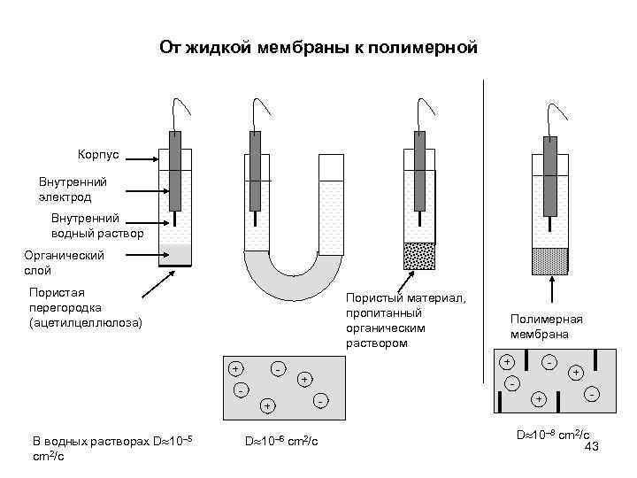 Водный электрод. Ионоселективные электроды с жидкой мембраной. Схема электрод с твердой полимерной мембраной. Ионоселективные электроды схема. Электроды с жидкими мембранами.