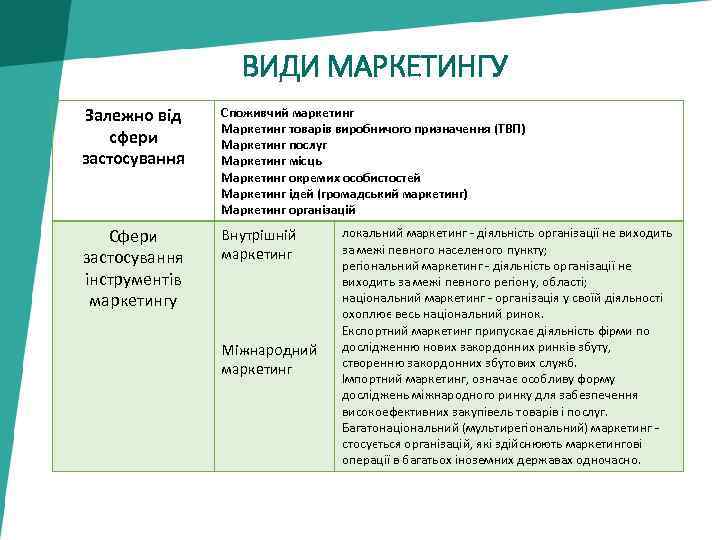 ВИДИ МАРКЕТИНГУ Залежно від сфери застосування Споживчий маркетинг Маркетинг товарів виробничого призначення (ТВП) Маркетинг