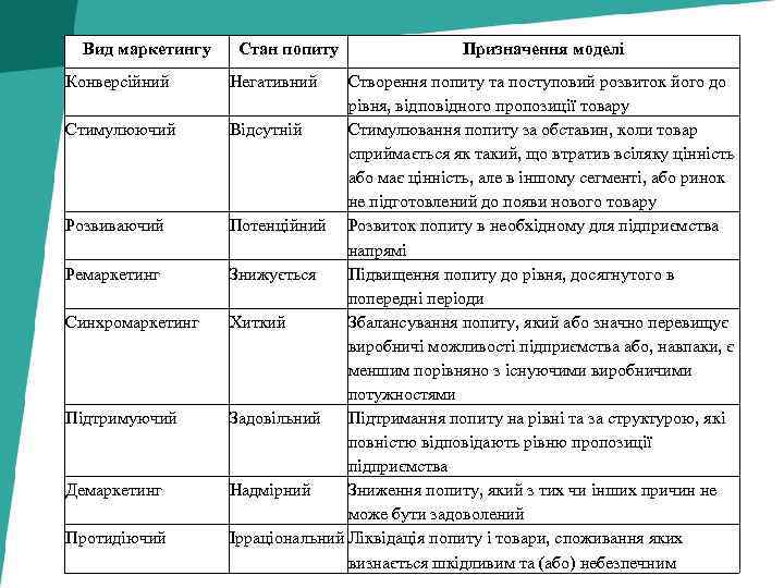 Вид маркетингу Конверсійний Стимулюючий Розвиваючий Ремаркетинг Синхромаркетинг Підтримуючий Демаркетинг Протидіючий Стан попиту Негативний Призначення