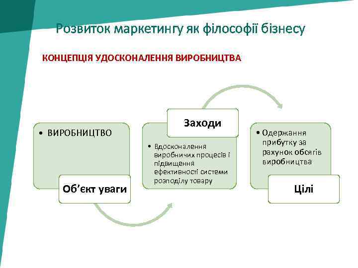 Розвиток маркетингу як філософії бізнесу КОНЦЕПЦІЯ УДОСКОНАЛЕННЯ ВИРОБНИЦТВА • ВИРОБНИЦТВО Об’єкт уваги Заходи •