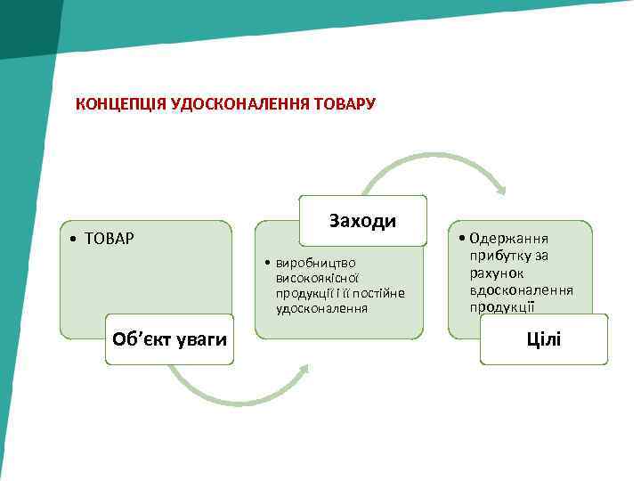 КОНЦЕПЦІЯ УДОСКОНАЛЕННЯ ТОВАРУ • ТОВАР Заходи • виробництво високоякісної продукції і її постійне удосконалення