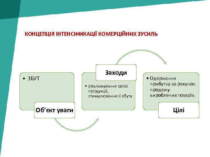 КОНЦЕПЦІЯ ІНТЕНСИФІКАЦІЇ КОМЕРЦІЙНИХ ЗУСИЛЬ • ЗБУТ Заходи • рекламування своєї продукції, стимулювання її збуту