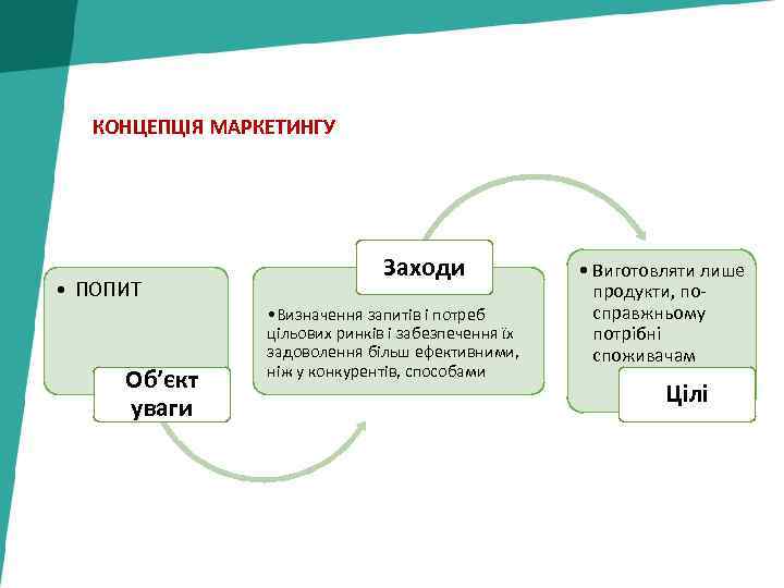 КОНЦЕПЦІЯ МАРКЕТИНГУ • ПОПИТ Об’єкт уваги Заходи • Визначення запитів і потреб цільових ринків