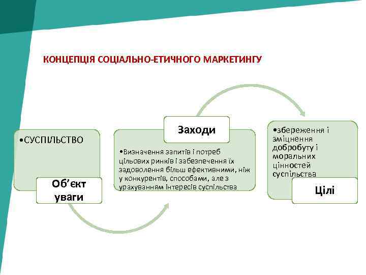 КОНЦЕПЦІЯ СОЦІАЛЬНО-ЕТИЧНОГО МАРКЕТИНГУ • СУСПІЛЬСТВО Об’єкт уваги Заходи • Визначення запитів і потреб цільових