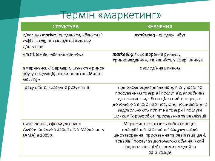 Термін «маркетинг» СТРУКТУРА дієслово market (продавати, збувати) і суфікс ing, що вказує на активну