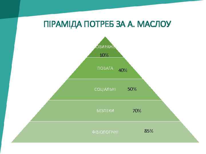 ПІРАМІДА ПОТРЕБ ЗА А. МАСЛОУ САМОВИРАЖЕННЯ 10% ПОВАГА СОЦІАЛЬНІ БЕЗПЕКИ ФІЗІОЛОГІЧНІ 40% 50% 70%