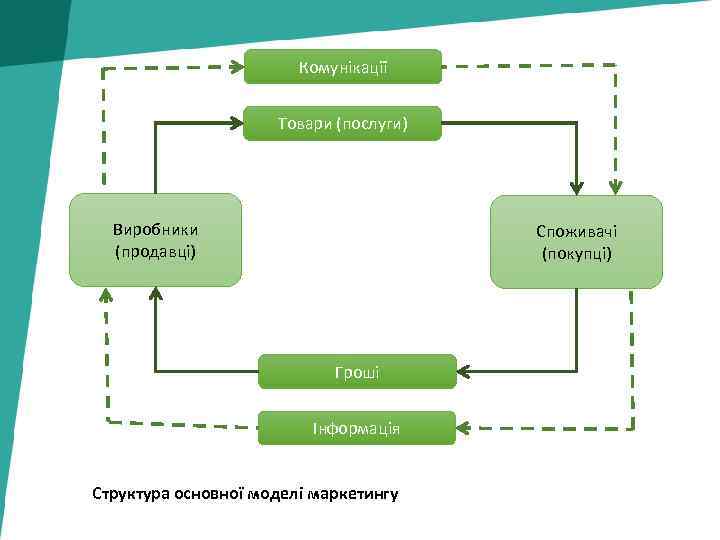 Комунікації Товари (послуги) Виробники (продавці) Споживачі (покупці) Гроші Інформація Структура основної моделі маркетингу 