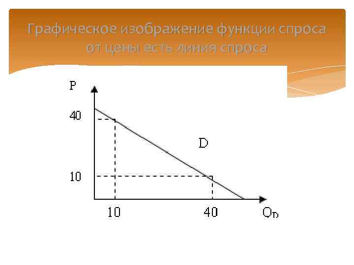 Графическое изображение функции спроса от цены есть линия спроса 