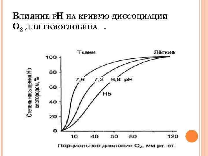 Кривая диссоциации. Кривая диссоциации кислорода для гемоглобина. Кривая диссоциации гемоглобина. Кривая диссоциации гемоглобина и миоглобина. Факторы влияющие на сродство гемоглобина к кислороду.