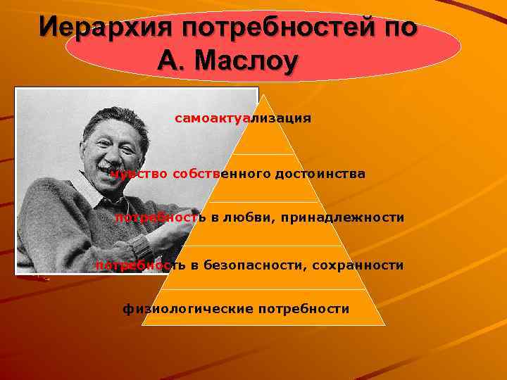 Иерархия потребностей по А. Маслоу самоактуализация чувство собственного достоинства потребность в любви, принадлежности потребность