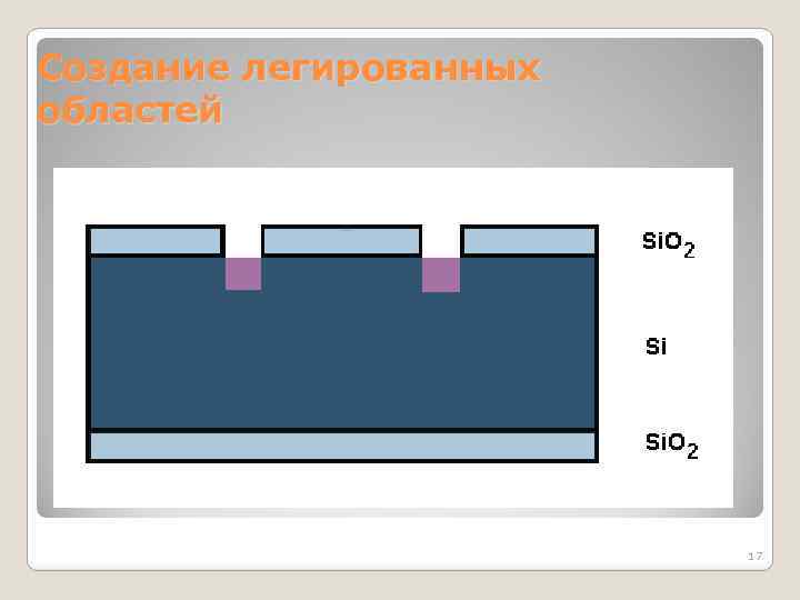 Создание легированных областей 17 