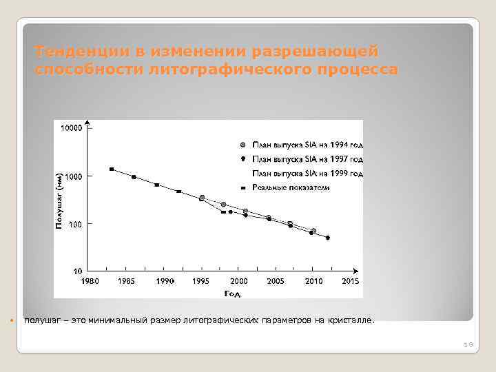 Тенденции в изменении разрешающей способности литографического процесса полушаг – это минимальный размер литографических параметров