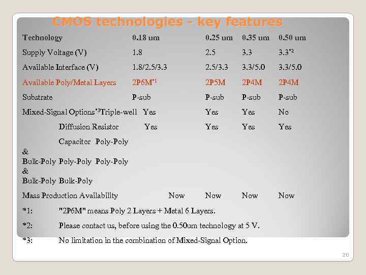 CMOS technologies - key features Technology 0. 18 um 0. 25 um 0. 35