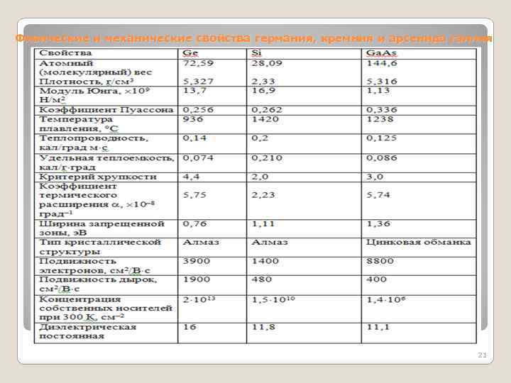 Физические и механические свойства германия, кремния и арсенида галлия 21 