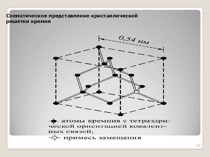 Схематическое представление кристаллической решетки кремня 22 